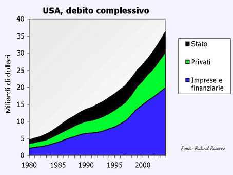 Il debito complessivo USA